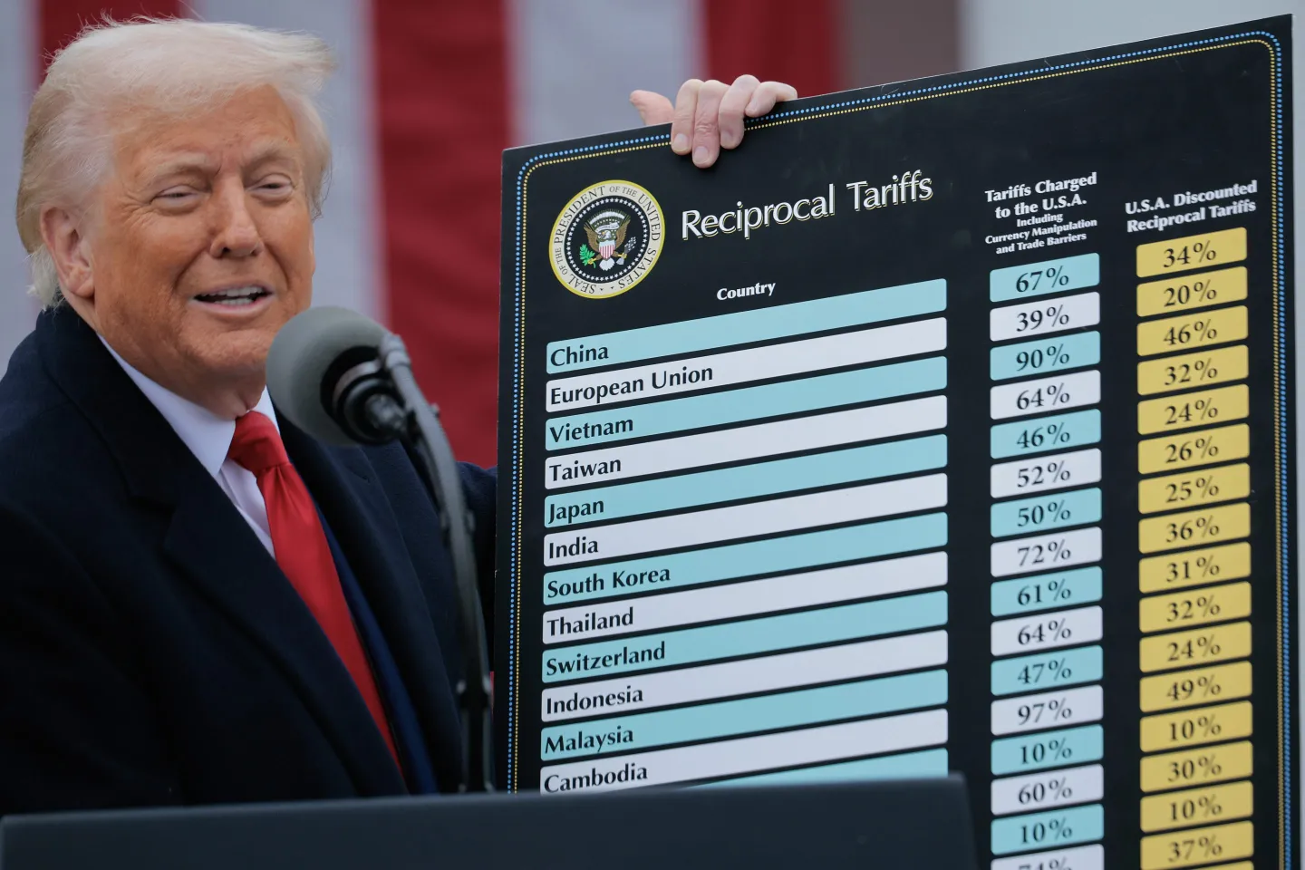 WASHINGTON, DC - APRIL 02: U.S. President Donald Trump speaks during a “Make America Wealthy Again” trade announcement event in the Rose Garden at the White House on April 2, 2025 in Washington, DC. Touting the event as “Liberation Day”, Trump announced additional tariffs targeting goods imported to the U.S. (Photo by Chip Somodevilla/Getty Images)